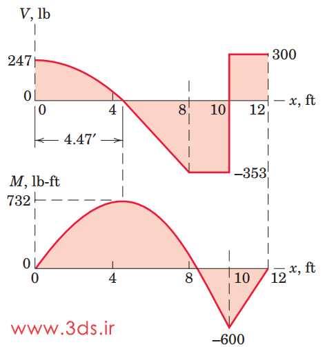 نمودار نیروی برشی و گشتاور خمشی تیر در Abaqus