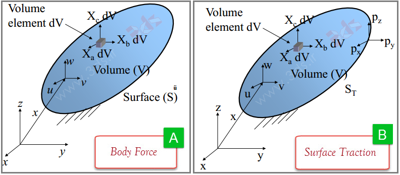 نیروهای حجمی (Body Force) و ترکشن سطحی (Surface Traction)