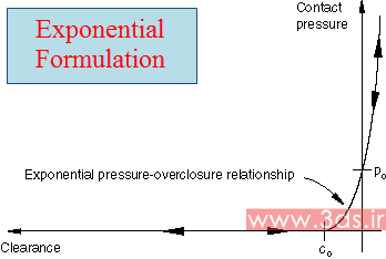 رابطه فشار – تداخل در مدلسازی رفتارهای تماسی و ضربه در آباکوس